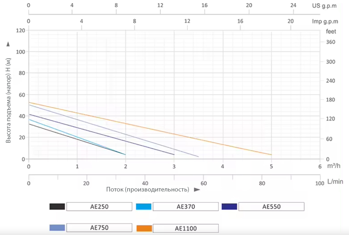 Насосная (мини) станция вихревая AE550 GRANDFAR