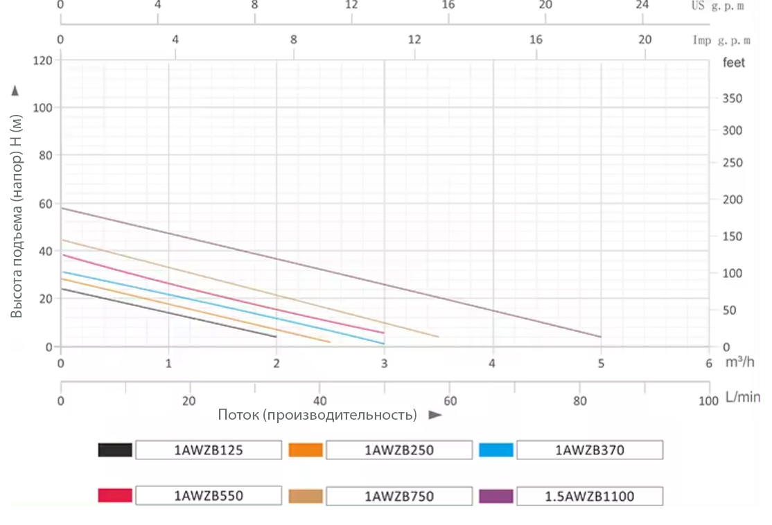 Насосная (мини) станция вихревая 1AWZB550 GRANDFAR