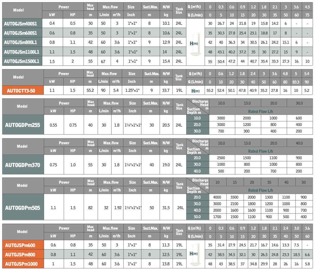 Насосная станция AUTOJSWm75 GRANDFAR