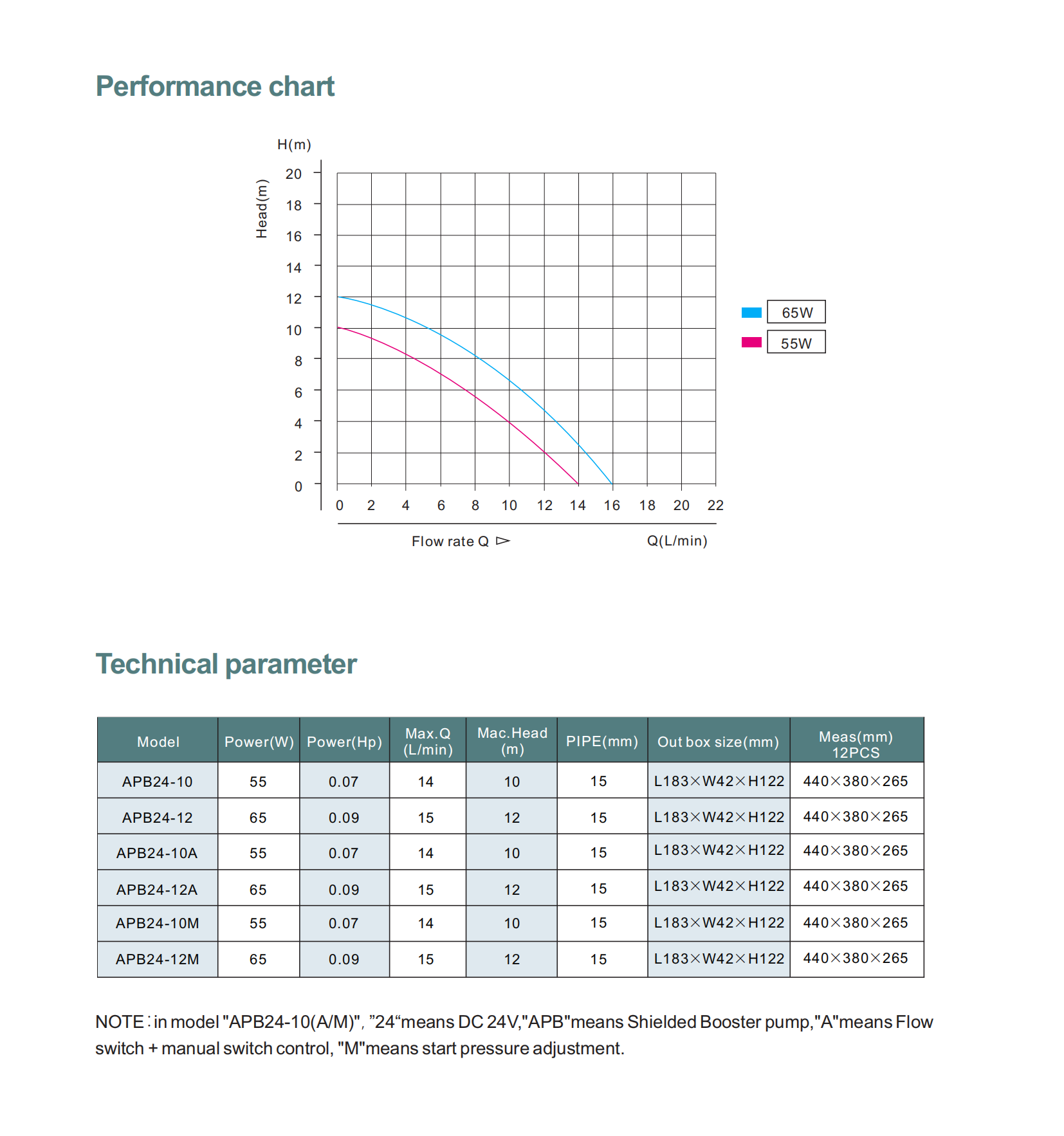 Насос повышения давления APB24-10M GRANDFAR