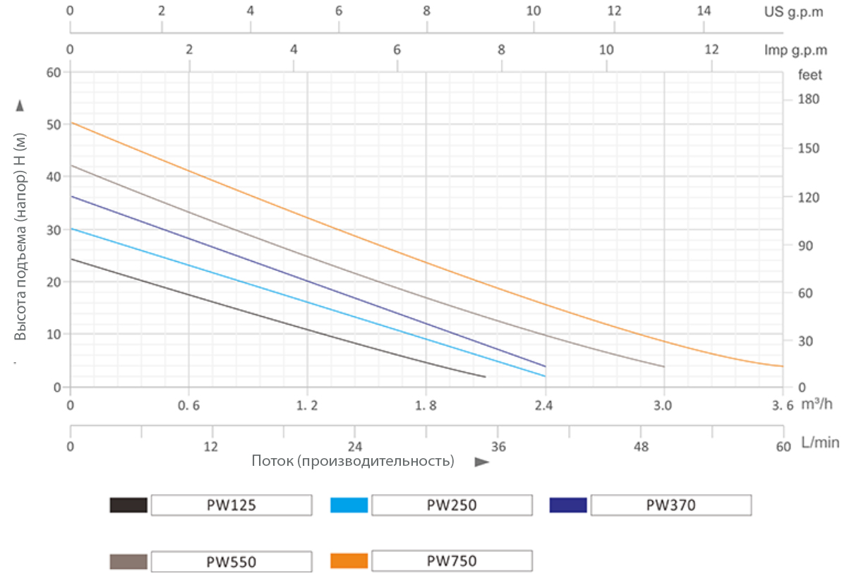 Насосная (мини) станция вихревая PW550 GRANDFAR