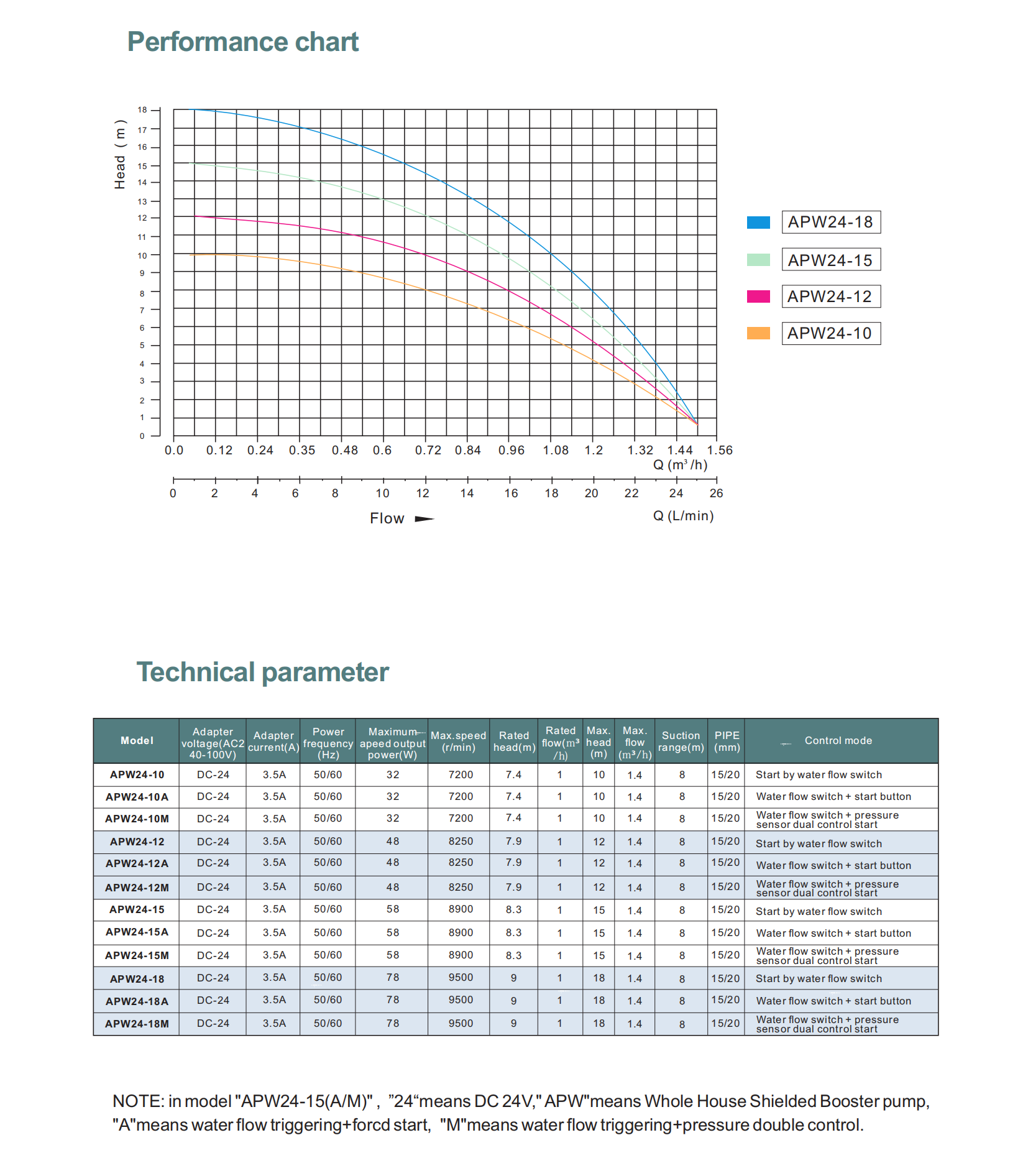 Насос повышения давления APW24-18M GRANDFAR