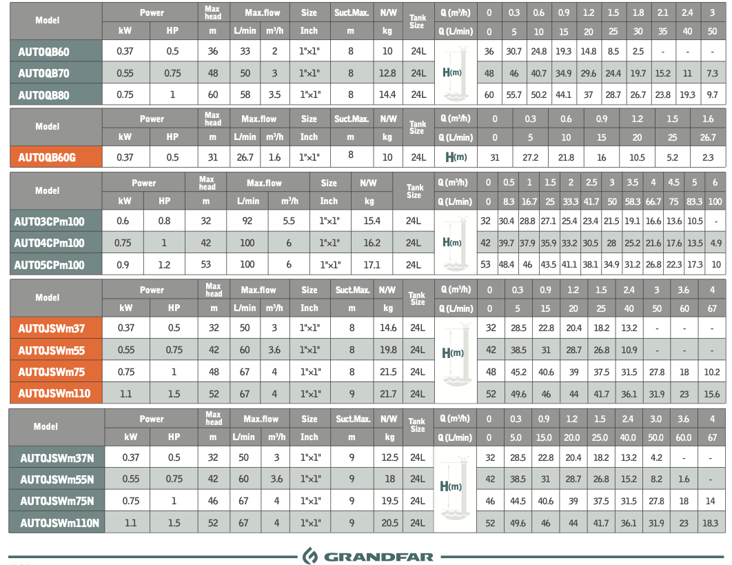 Насосная станция AUTOJSWm75 GRANDFAR