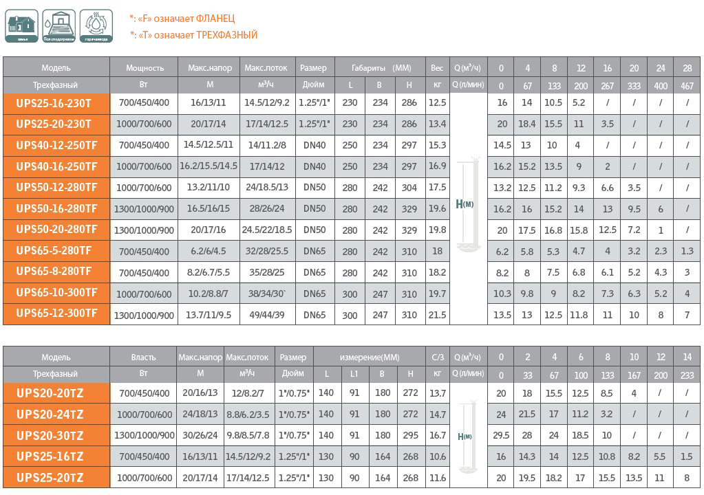 Циркуляционный насос UPS40-12-250TF GRANDFAR